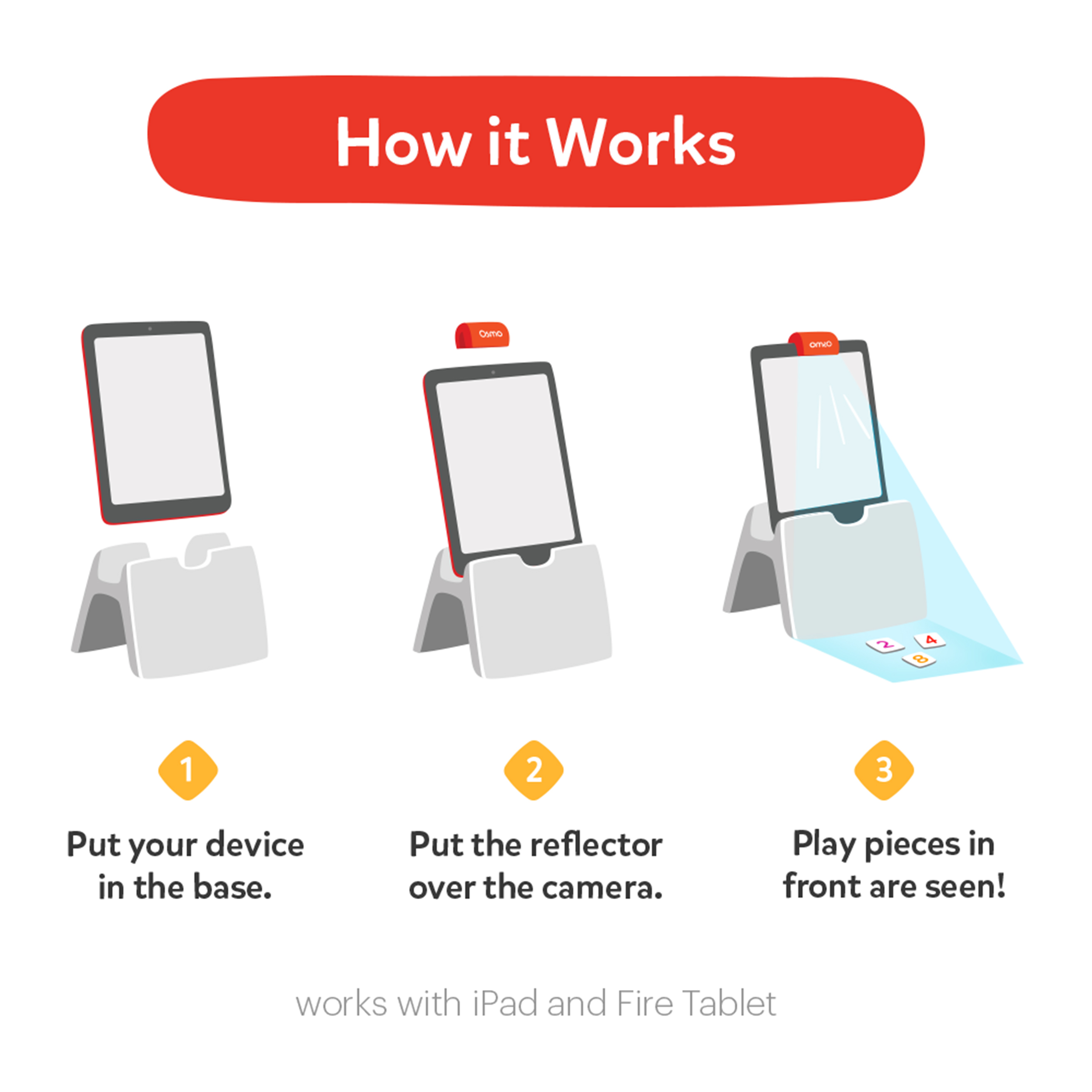 Diagramma che mostra come funziona un tablet con un dispositivo con l'etichetta Osmo.