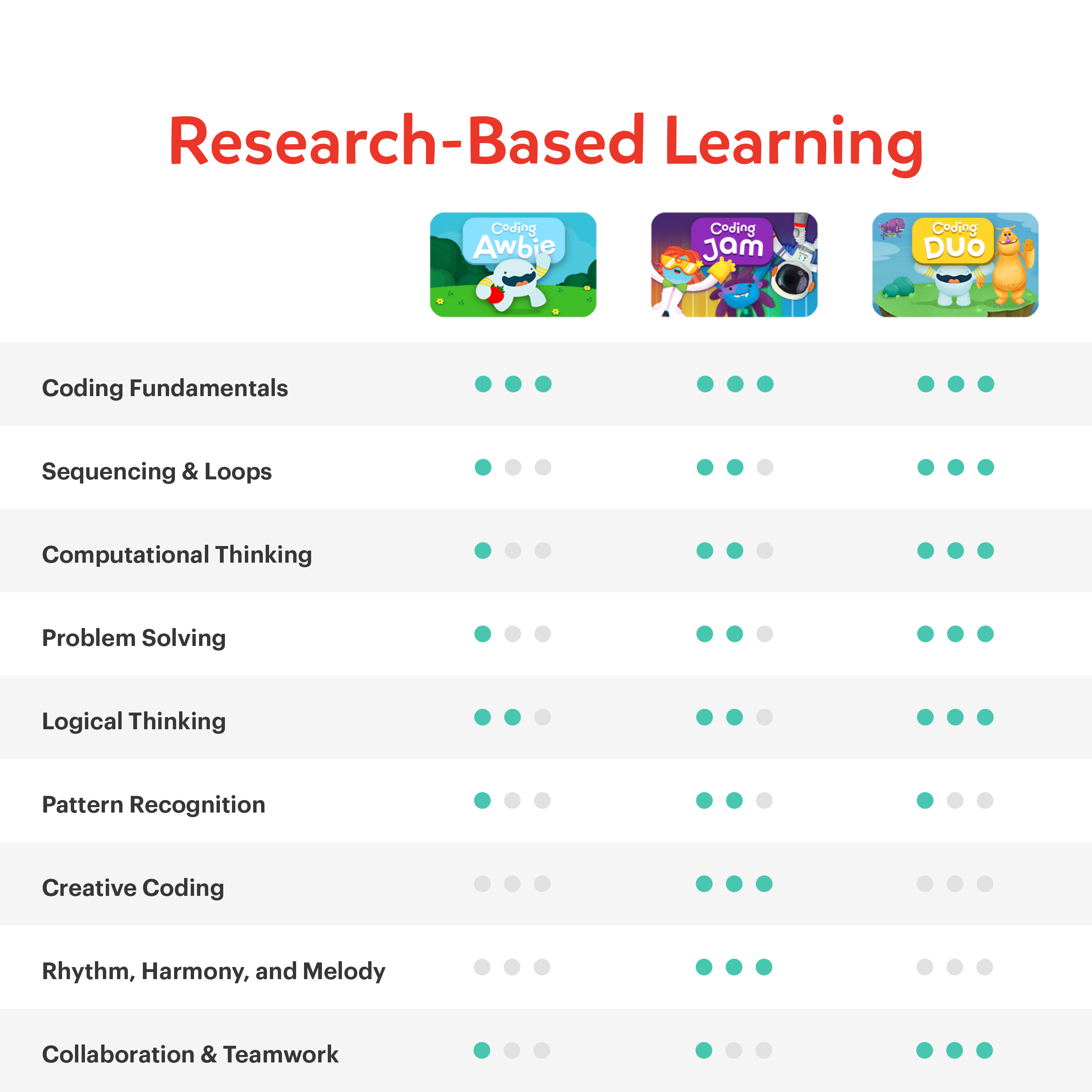 Imagen muestra opciones de aprendizaje basadas en investigación: Coding Awbie, Coding Jam y Coding Duo.