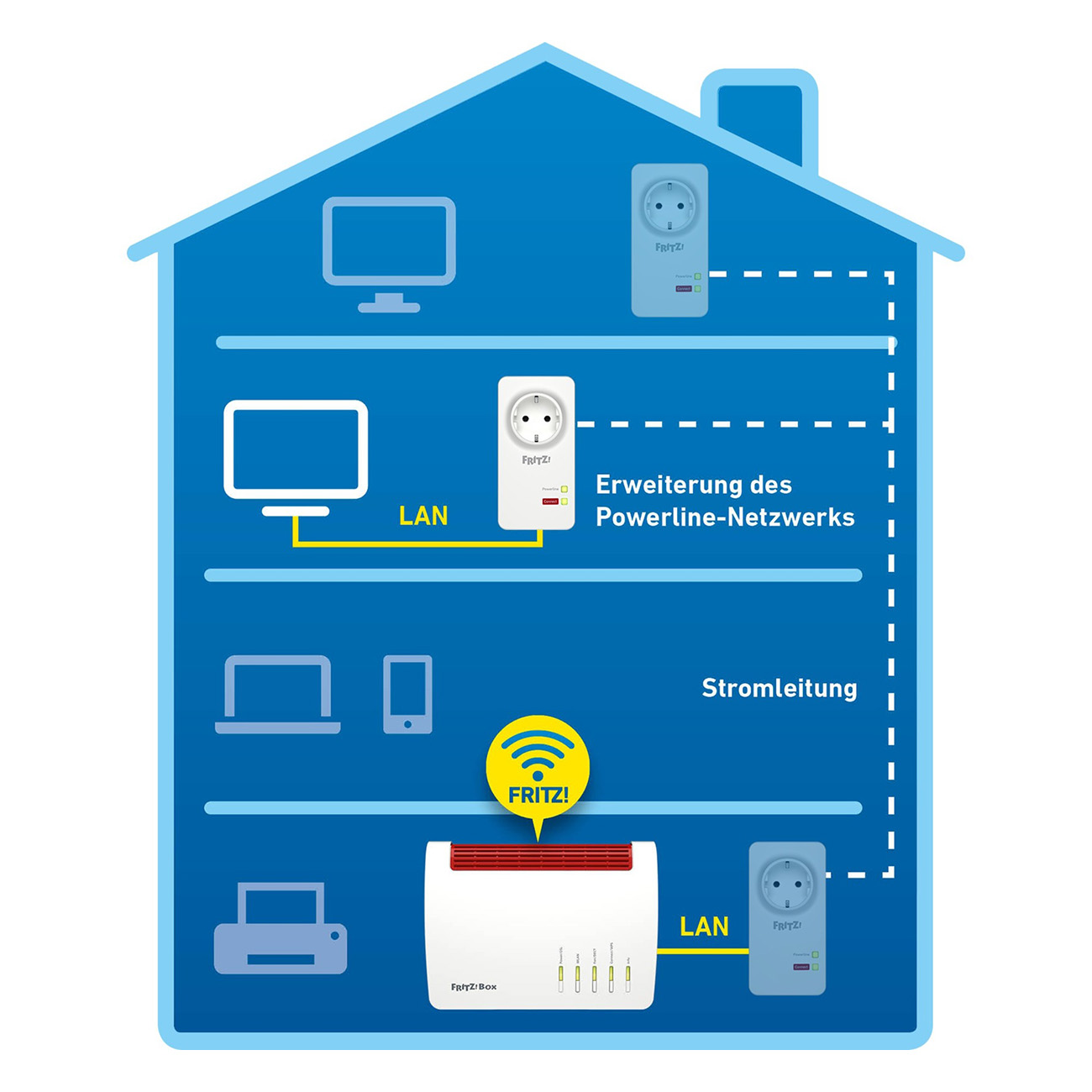 Diagramma di una configurazione per la casa intelligente. Mostra dispositivi e la rete powerline.