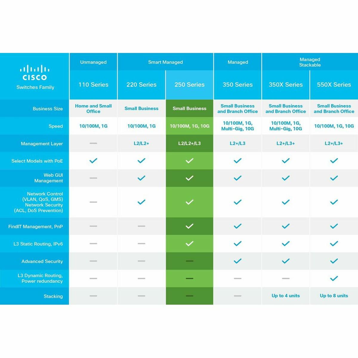 Eine Tabelle, die Cisco-Switch-Serien mit Spezifikationen für Unternehmensgrößen und Funktionen vergleicht.