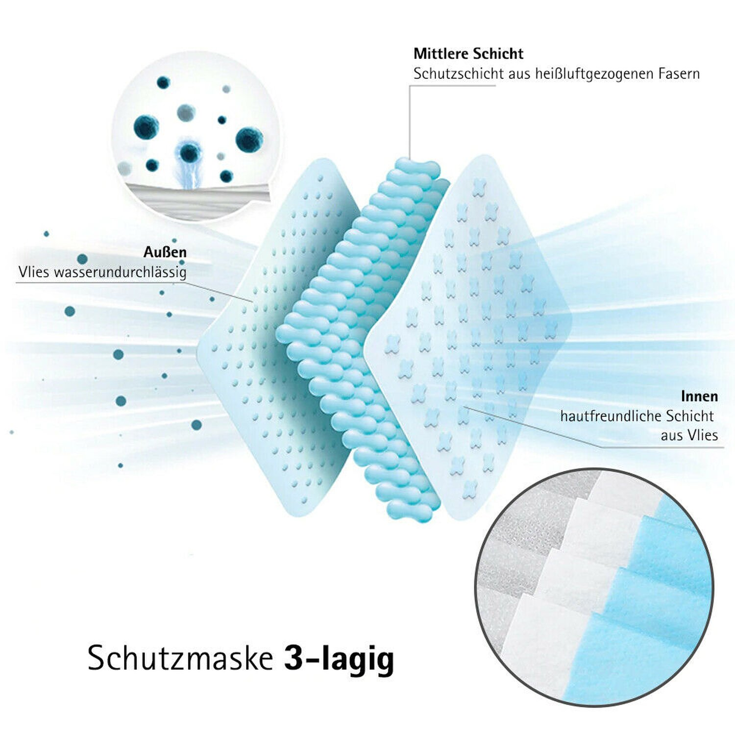 Querschnitt einer 3-lagigen Schutzmaske. Blaue, weiße Schichten mit Beschreibungen und Nahaufnahme.