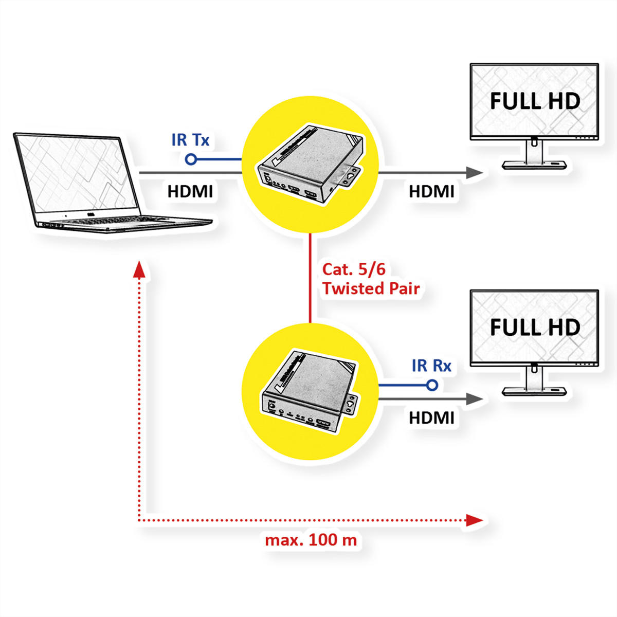 HDMI 100m TP, über HDMI-Verlängerung kaskadierbar, ROLINE Extender Cat.5/6,