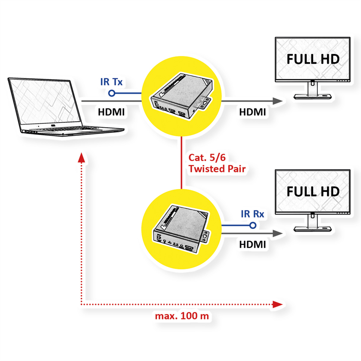 Diagramm, das eine Verbindungseinrichtung veranschaulicht. Es hat einen Laptop, zwei Fernseher und ein zentrales Gerät mit Anschlüssen.