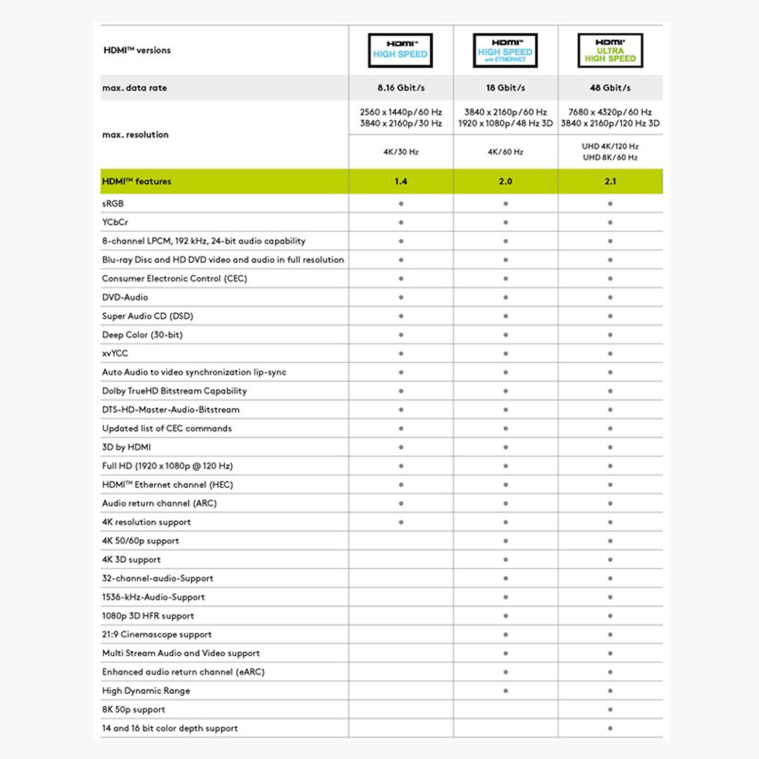 Tabelle mit HDMI-Versionen, Datenrate, max. Auflösung und Funktionen. Weißer Hintergrund.
