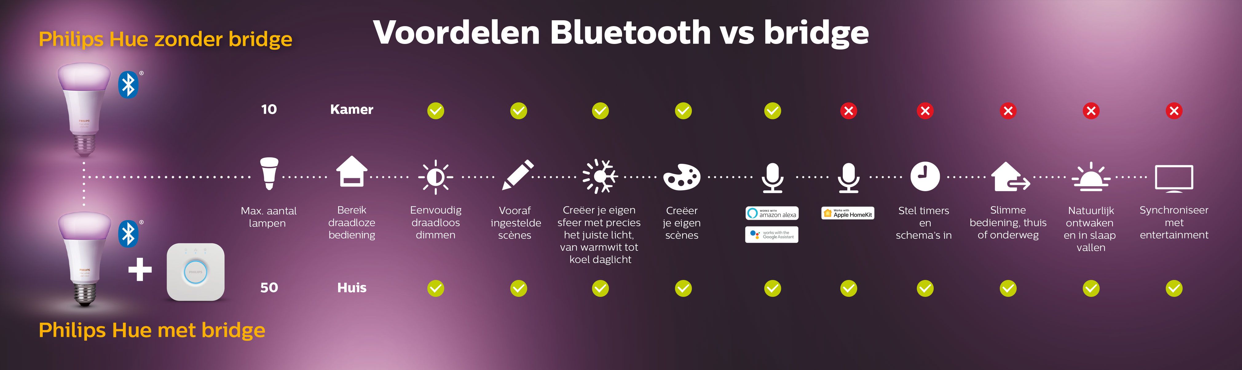 Voordelen Bluetooth