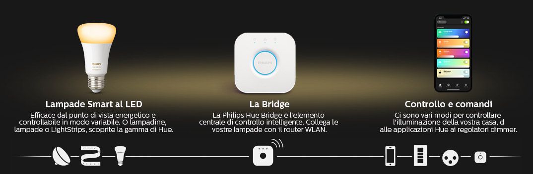 Lampade Smart a LED - La Bridge - Controllo e comandi