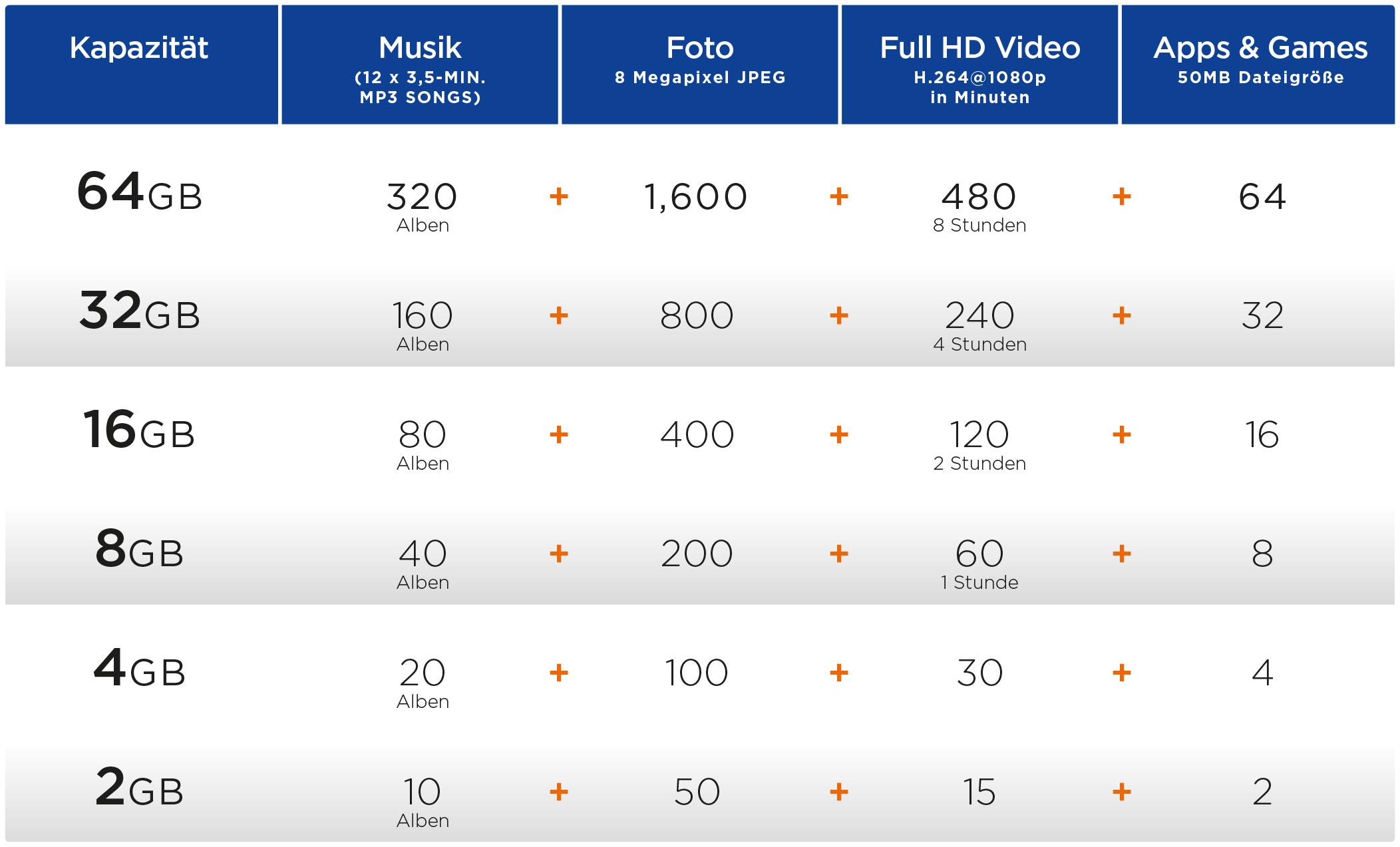 Diagramm mit Speicherplatz in GB und zugehörigen Alben, Fotos, Videodauer und App-Anzahl.