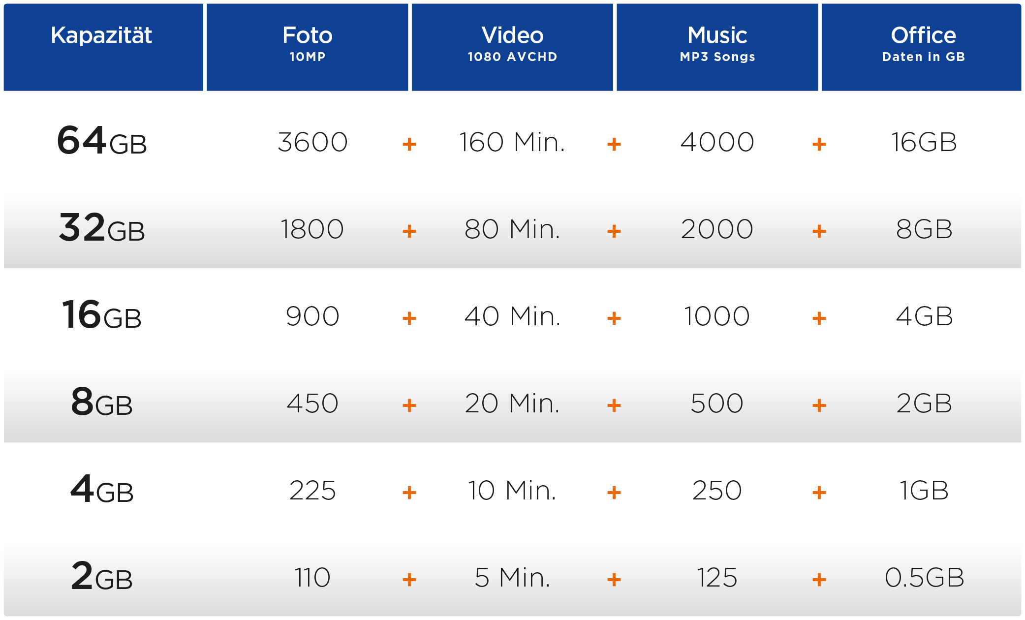 Eine Tabelle mit Speicherkapazitäten für verschiedene Geräte, einschließlich Fotos, Video, Musik und Office-Daten.