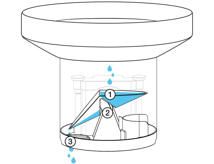 Schéma d'un pluviomètre. L'eau s'égoutte à travers un entonnoir, frappant des surfaces inclinées.