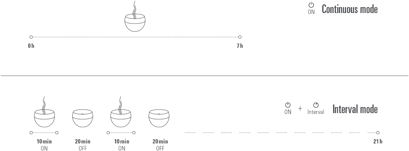 Diagramm, das Dauer- und Intervallmodi für eine Kerze zeigt. Enthält Zeitmarkierungen und Kerzensymbole.