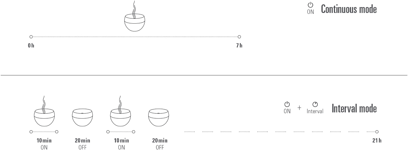 Diagramm mit Kerzenmodus-Einstellungen: kontinuierlich und Intervall.