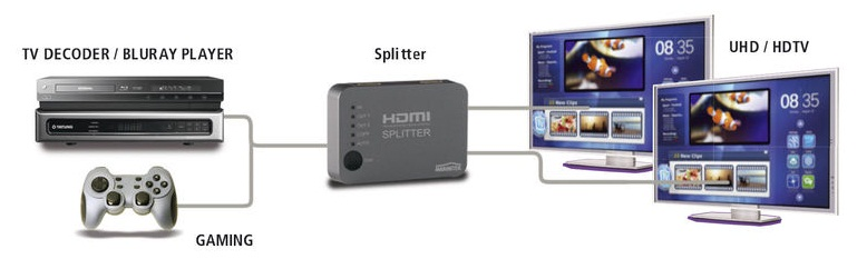 Diagram of devices: TV decoder/Blu-ray player, HDMI splitter, and two TVs displaying images. Gaming controller.