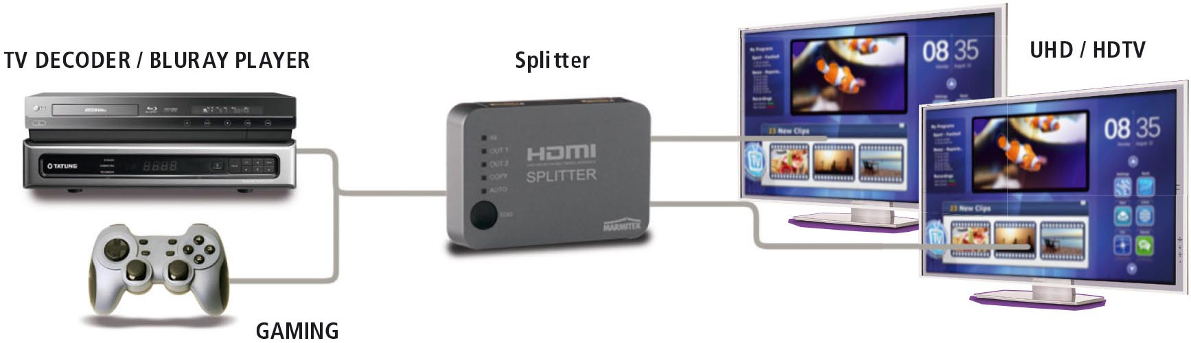 Diagram van een opstelling: tv, dvd-speler, splitter en gameconsole.