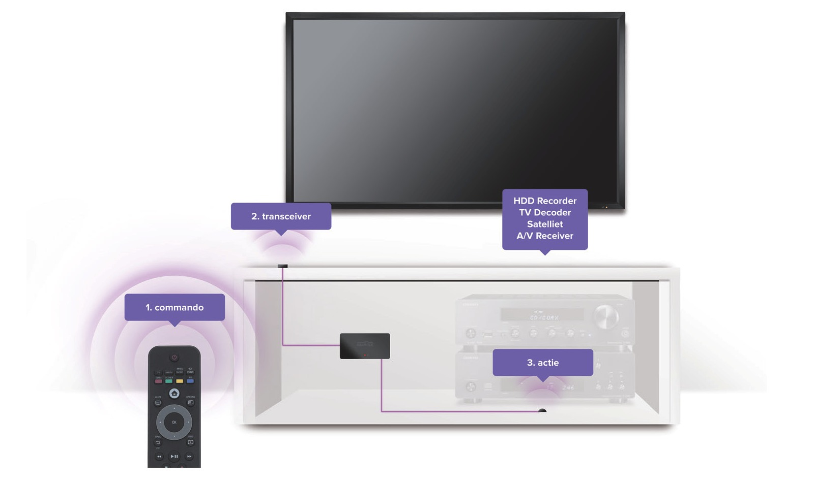 A TV, a remote, and a white cabinet with tech components. Purple lines show connections.