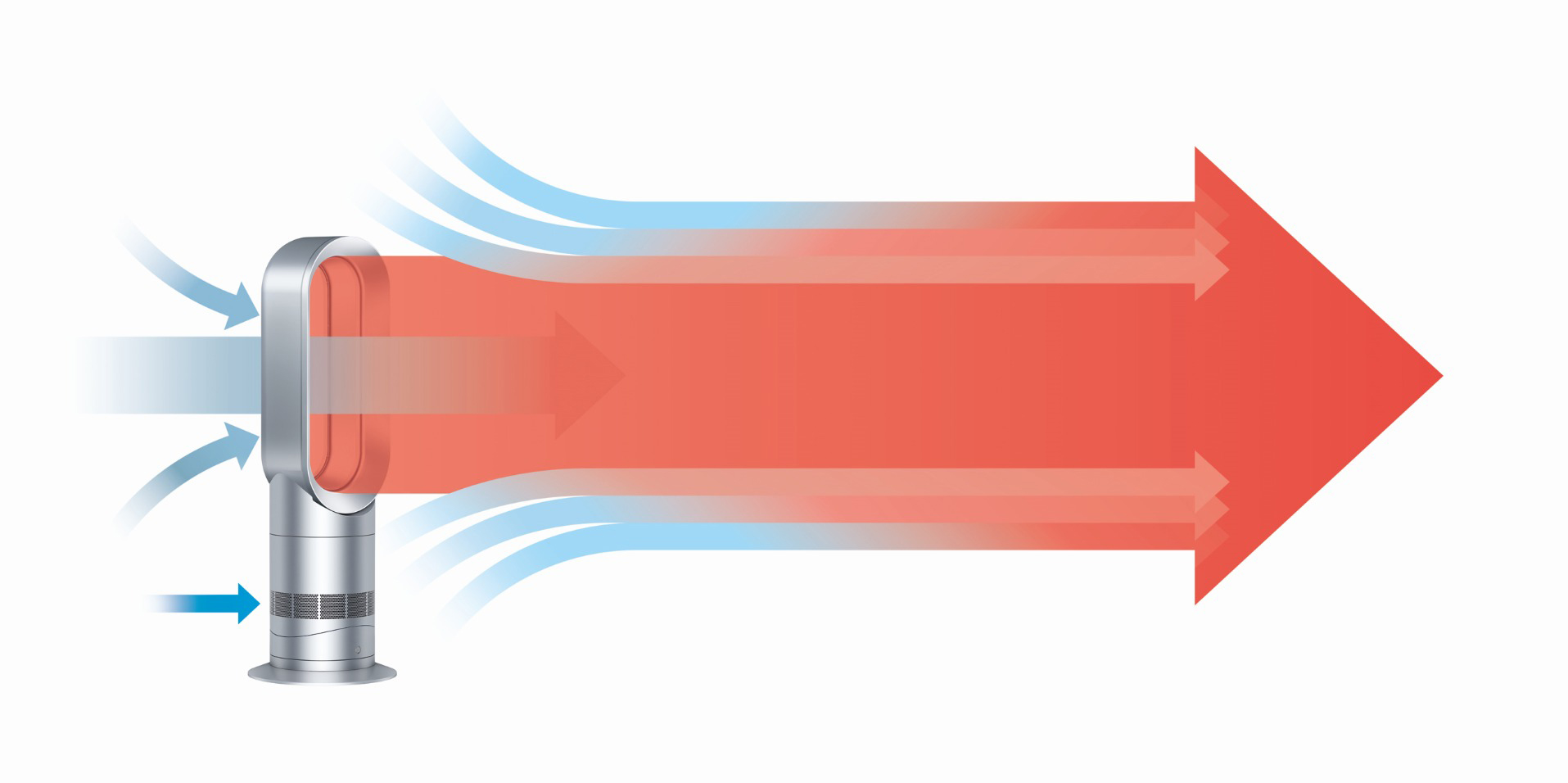 Dyson-Ventilator, der Luft bläst. Die Luft wird durch einen roten Pfeil dargestellt. Blaue Pfeile zeigen die Lufteinlass.