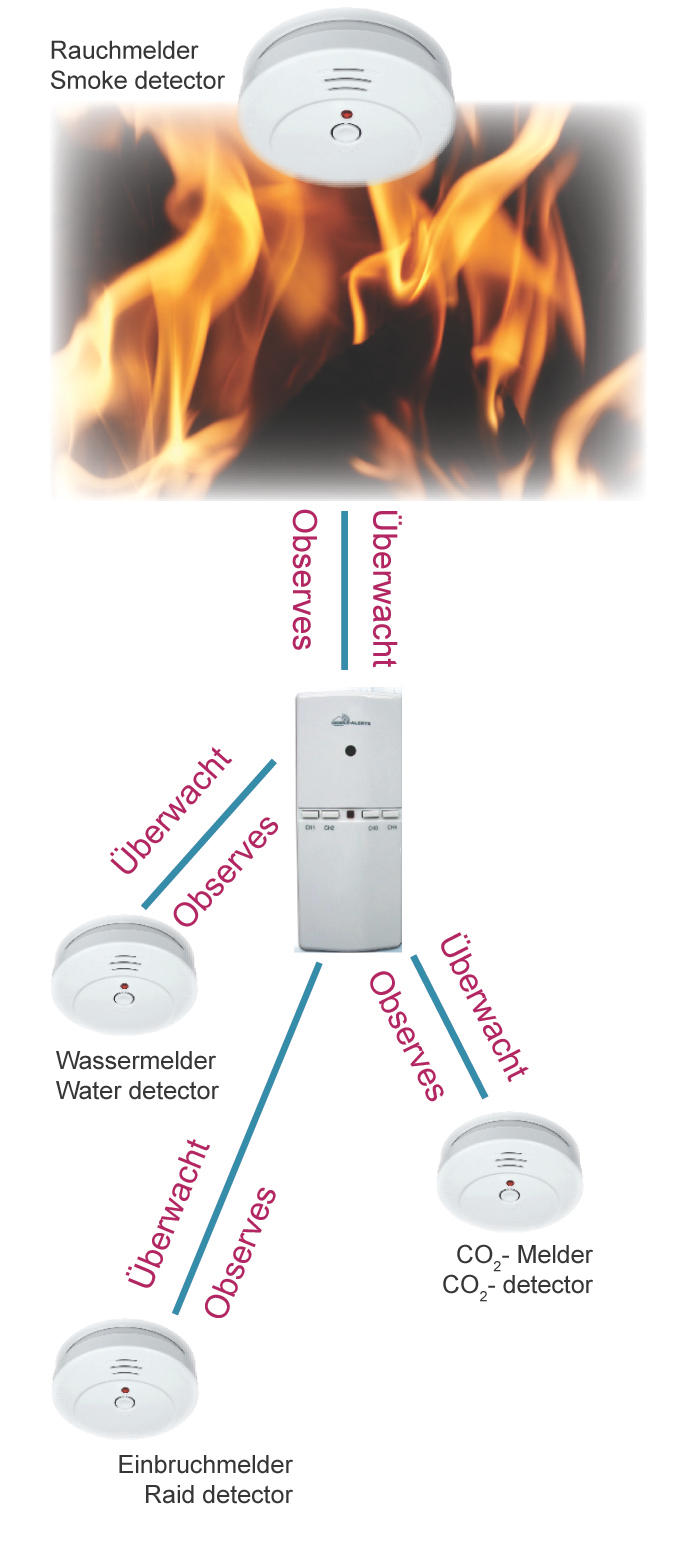 TECHNOLINE MA 10860 Mobile Alerts Zusatz-Signalmelder