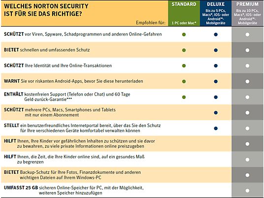 NORTON™ Security Premium für 10 Geräte (download Code ohne Datenträger) - [PC]