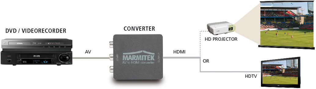 Schéma montrant un lecteur DVD/magnétoscope connecté à un convertisseur et un projecteur HD.