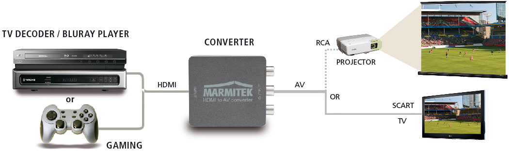 Diagramme d'une configuration TV avec un lecteur Blu-ray ou une console de jeu connectés à un projecteur ou une TV.