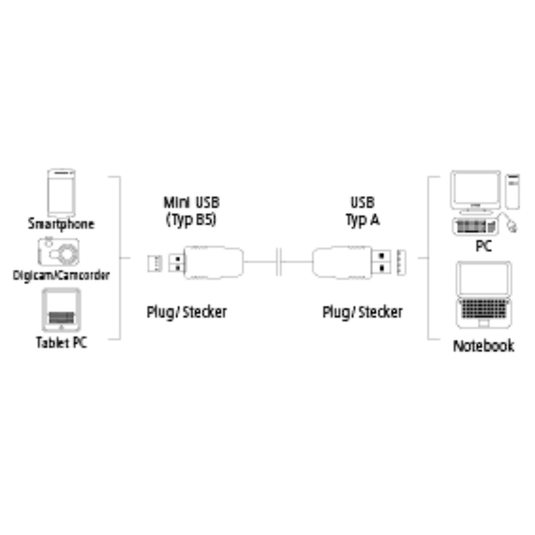 Schéma des câbles USB. Montre un smartphone, une tablette, un mini USB, un USB A, un PC et un ordinateur portable.