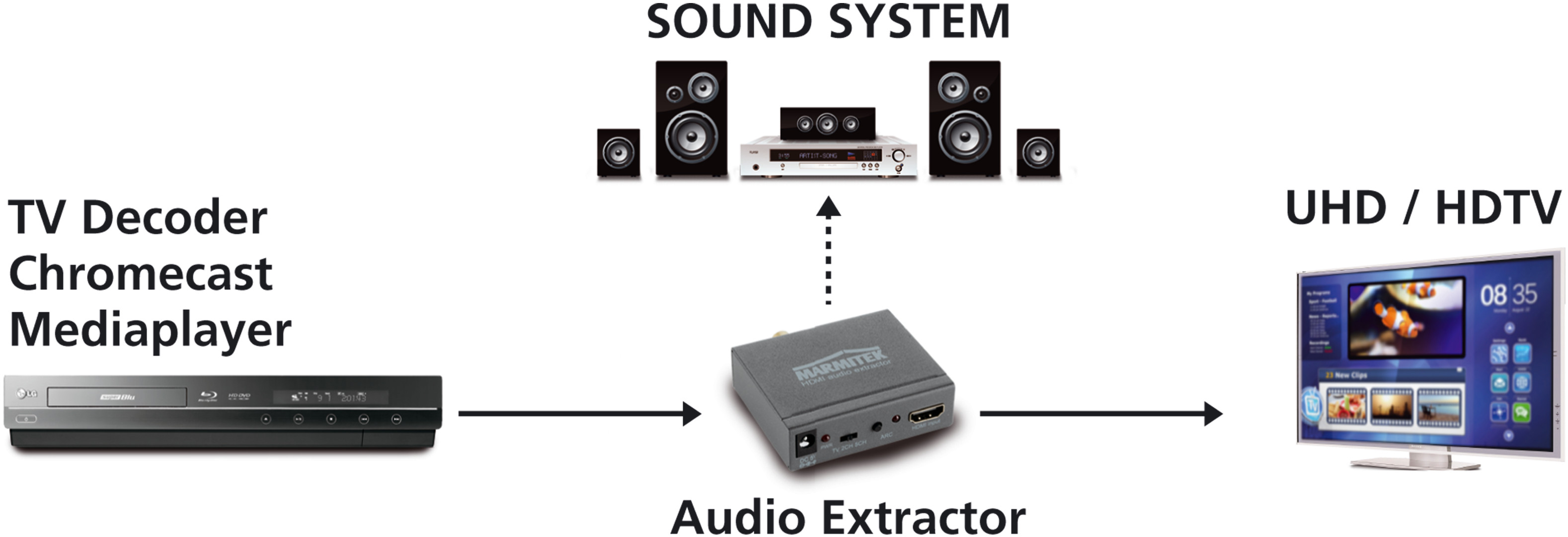 Diagram showing a media player connected via an audio extractor to a sound system and a TV.