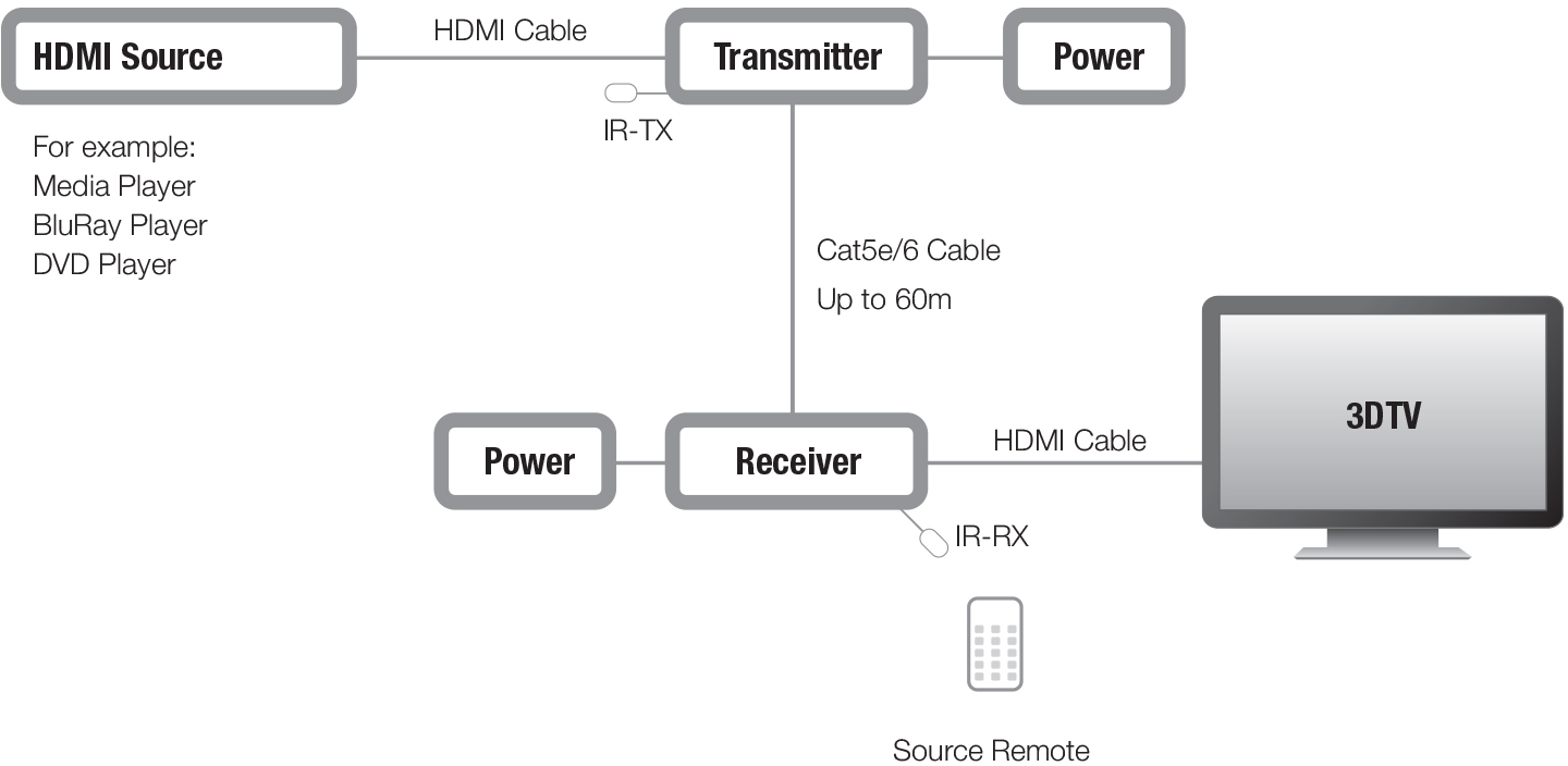 Diagram met componenten van een home entertainmentsysteem: HDMI-bron, ontvanger en 3DTV.