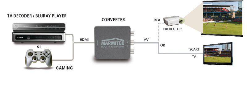 Diagram showing connections for a TV decoder, Blu-ray player, or gaming console to a TV and projector.