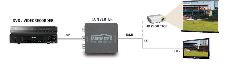 Scart naar hdmi 1080p-720p converter dsc-scart-hdmi - multimedia