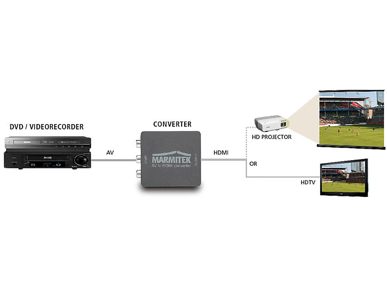 Marmitek Connect AH31 AV Converter [Composite cinch