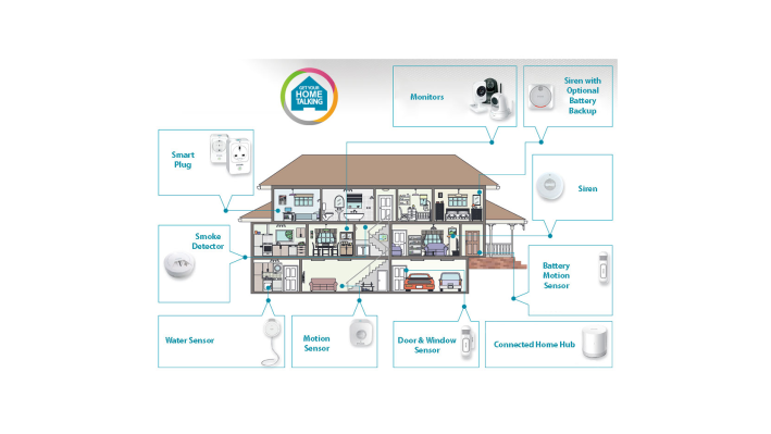 Cutaway of a two-story house with various home security devices labeled, including sensors, monitors, and a smart plug.