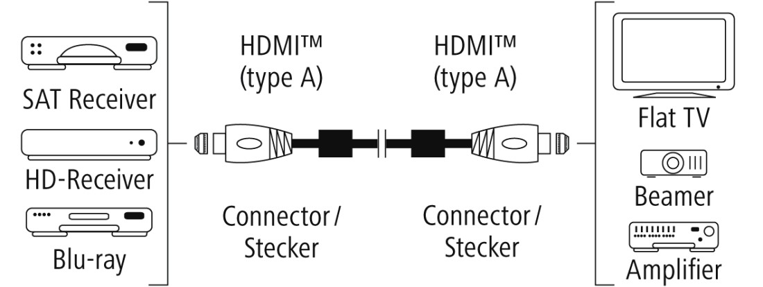 HAMA Premium High Speed HDMI kábel, 1,5m