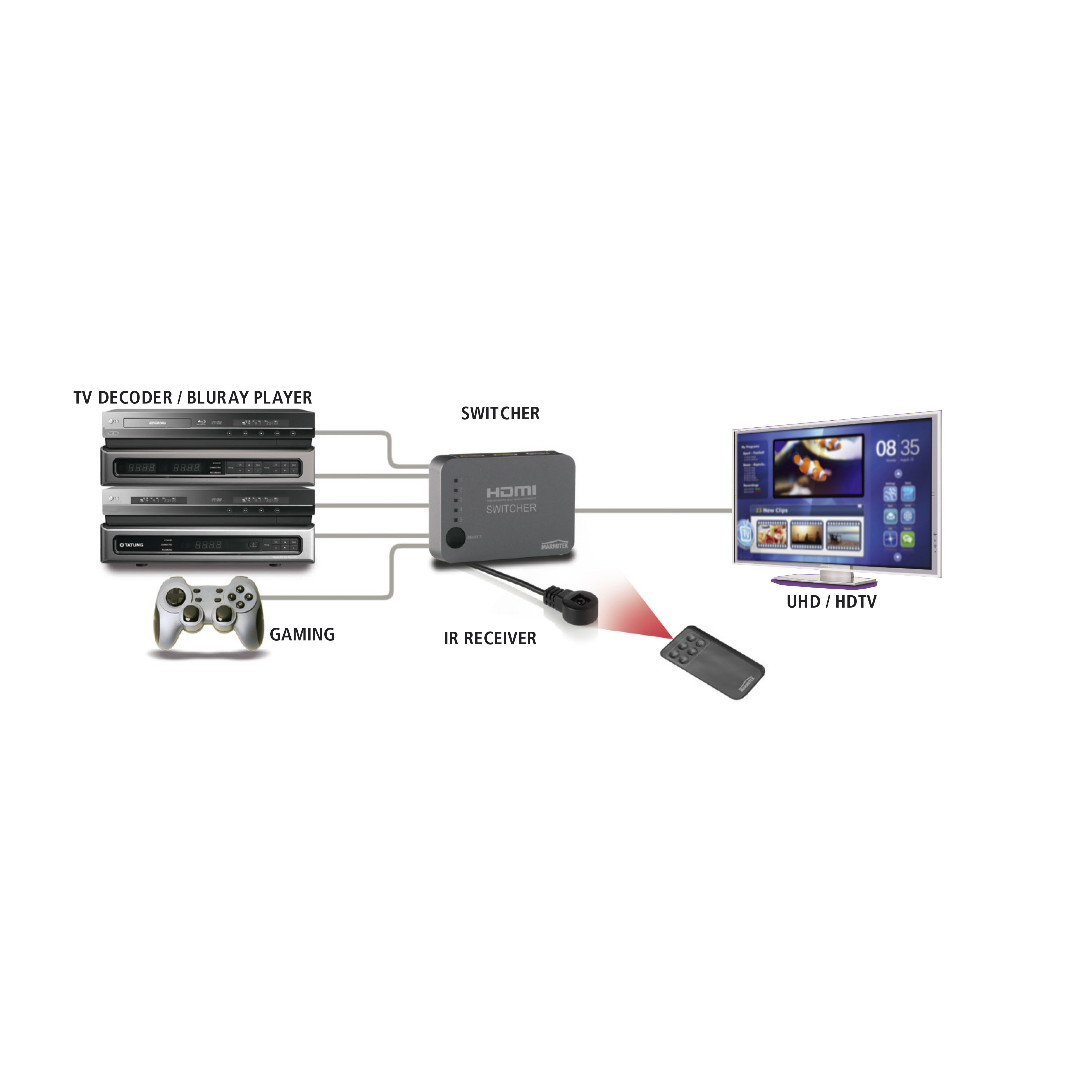 MARMITEK Connect 350 UHD, HDMI Splitter