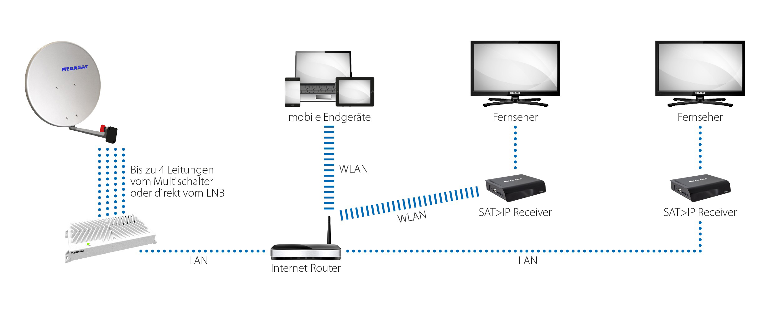 MEGASAT SAT-IP Server 3 SAT to IP Server