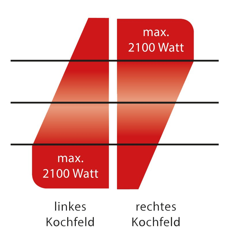 Zwei rote Zonen auf weißem Grund, mit Leistungsausgaben und horizontalen Linien.