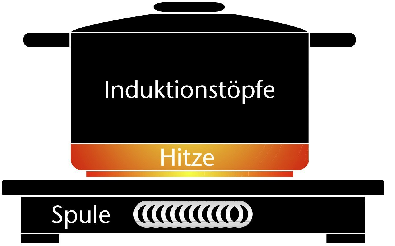 Eine Illustration eines Topfes auf einem Induktionskochfeld mit Beschriftungen für Teile und Wärme.