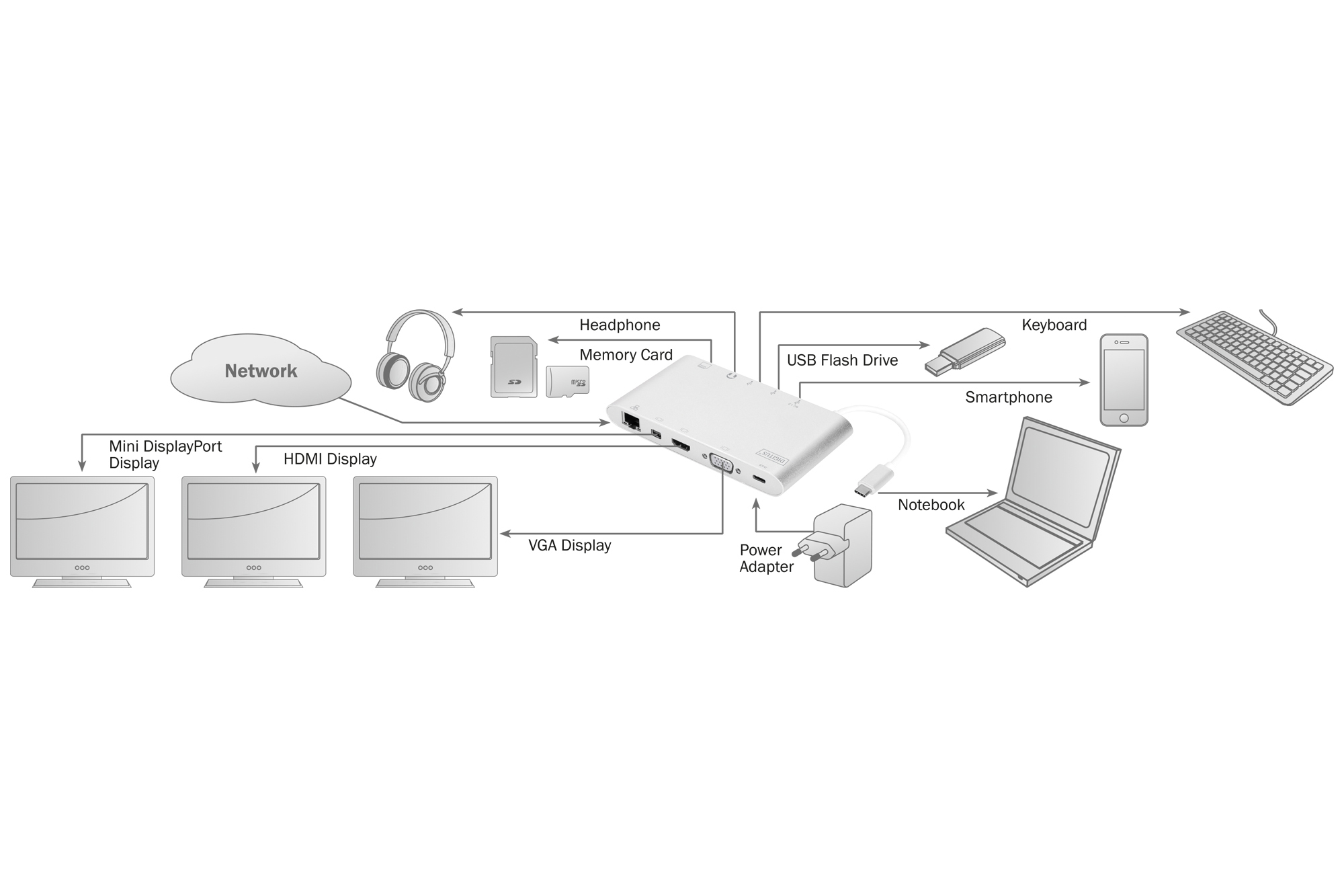 Diagramm, das eine Computerkonfiguration mit verschiedenen Geräten zeigt, die mit einem Hub verbunden sind.