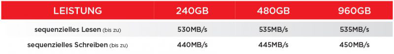 SANDISK Plus Solid State Drive Speicher, 120 GB SSD SATA 6 Gbps, 2,5 Zoll, intern