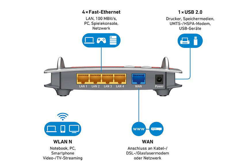 AVM FRITZ!Box 4020 Router