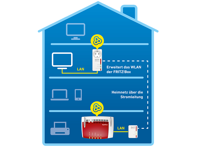 AVM FRITZ!Powerline 546E WLAN Set Powerline Adapter Kabellos und Kabelgebunden