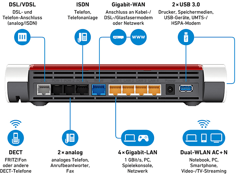 Anschlüsse der 7590 mit ISDN