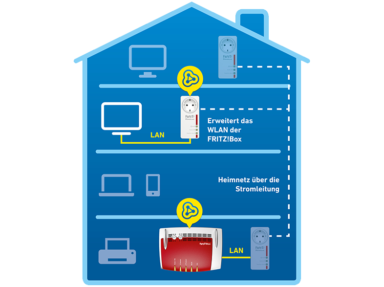 AVM FRITZ!Powerline 546E Powerline Adapter 500 Mbit/s Kabellos und Kabelgebunden