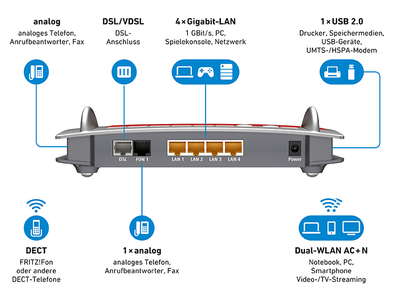 AVM FRITZ!Box 7560 Router