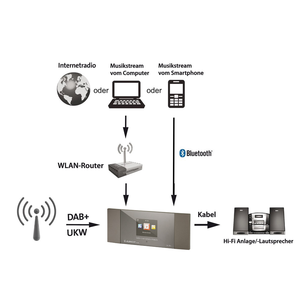 Diagramm eines Systems zum Streamen von Musik, das Internet, Computer, Smartphone und Stereoanlage zeigt.
