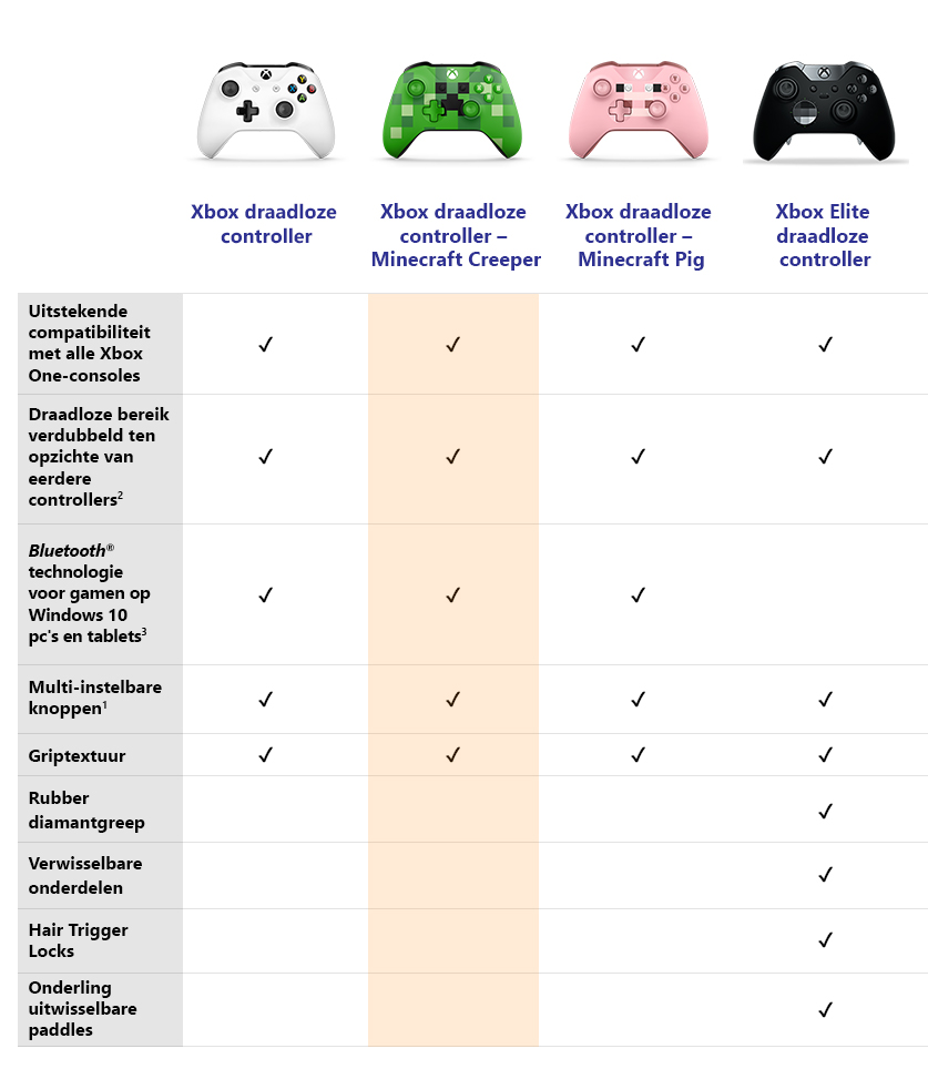 Vergelijkingstabel van Xbox-controllers, met verschillende modellen en functies.