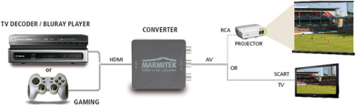 Diagramme montrant un téléviseur ou un appareil de jeu connecté à un convertisseur, puis à un projecteur ou une télévision.