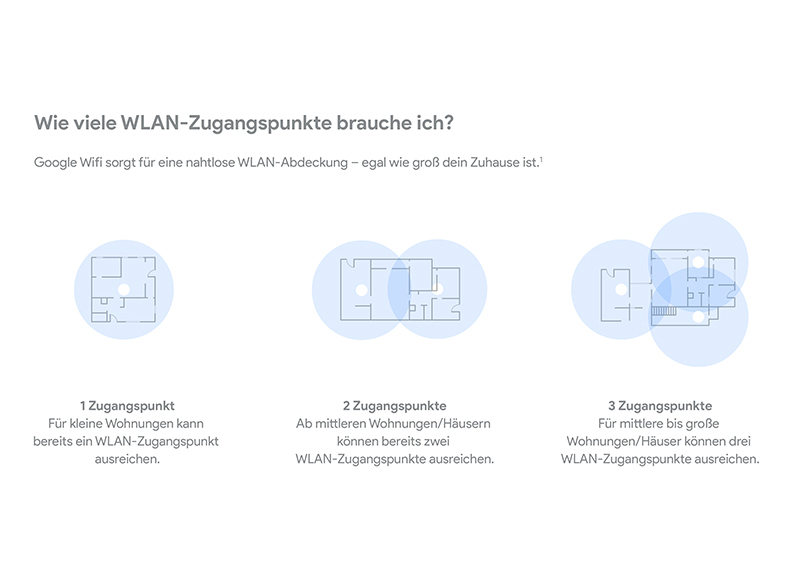 GOOGLE Wifi (Einzelpack) WLAN-System