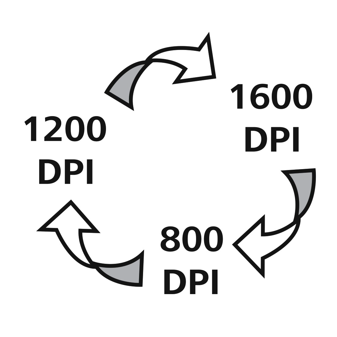Egy kördiagram a DPI beállításokat mutatja: 800, 1200 és 1600, nyíllal körbe.