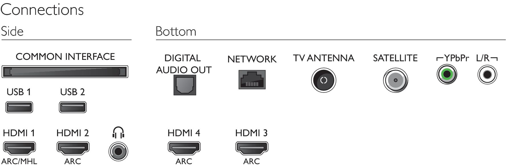 TV bağlantı şeması. USB, HDMI ve ağ bağlantıları dahil çeşitli portları gösterir.