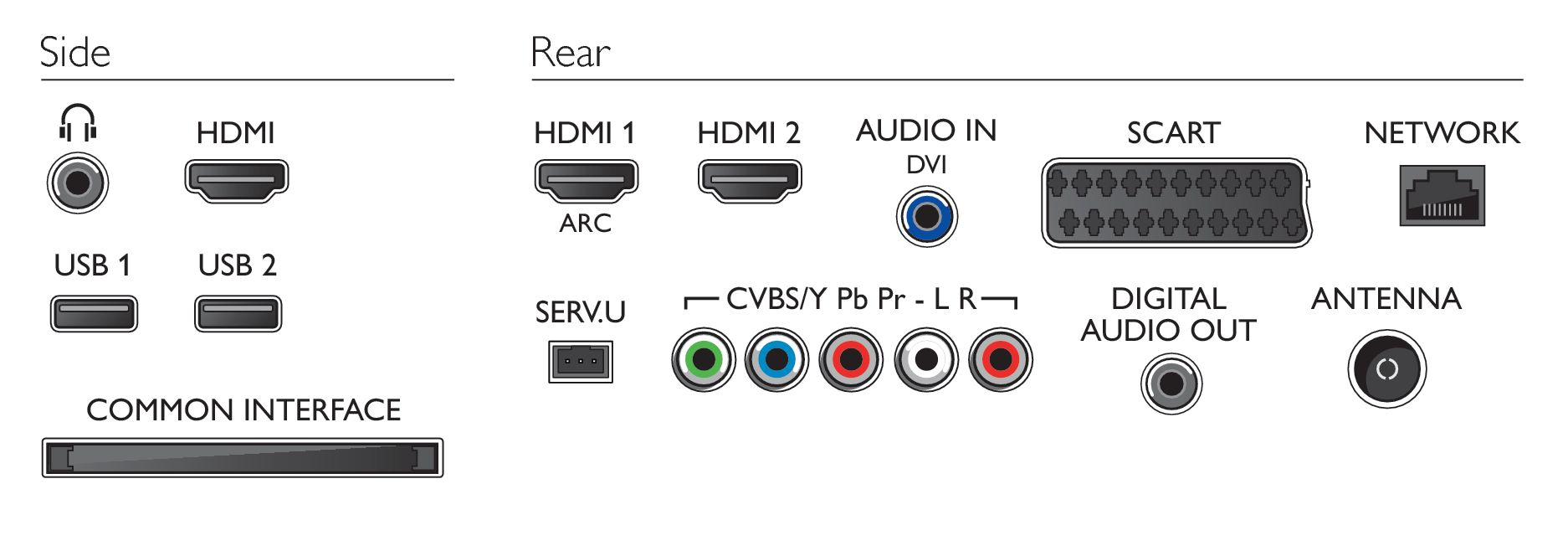 Panel trasero de TV con puertos: HDMI, USB, SCART, red y más.