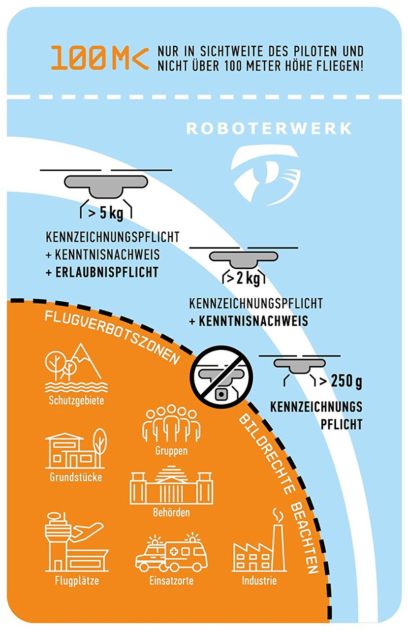 Infografik über Drohnenflugregeln. Zeigt Drohnenillustrationen und Sperrzonen.